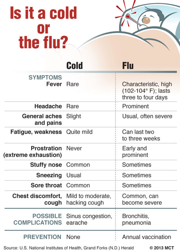 Falling To Cold And Flu Viruses While Fasting About Islam