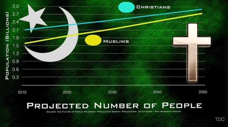 top 5 religions in the world 2050