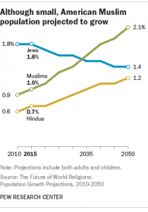 Muslims_to_Become_US_2nd_Faith_in_2050_Pew_1