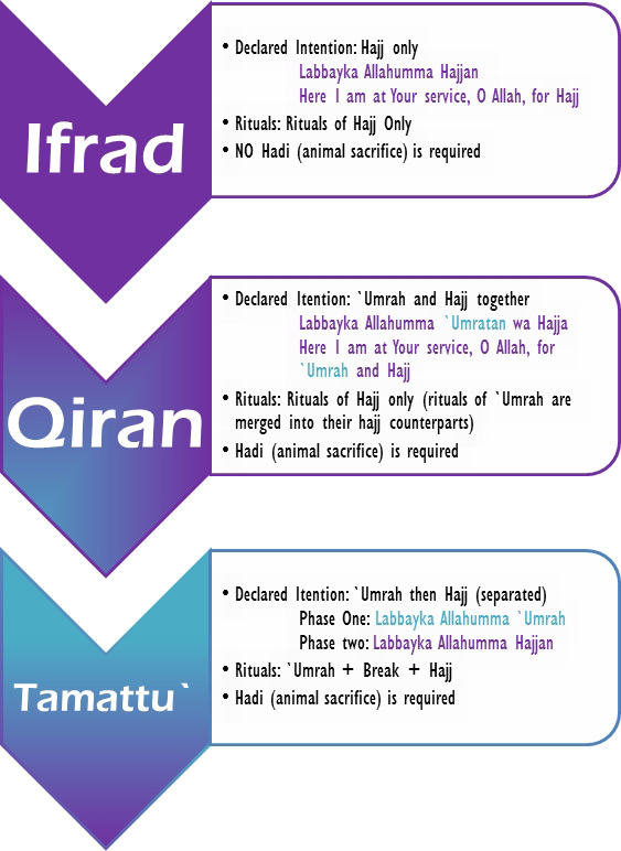 Differences between the 3 types of Hajj