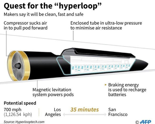 UAE to Have World’s 1st Hyperloop Transportation - About Islam