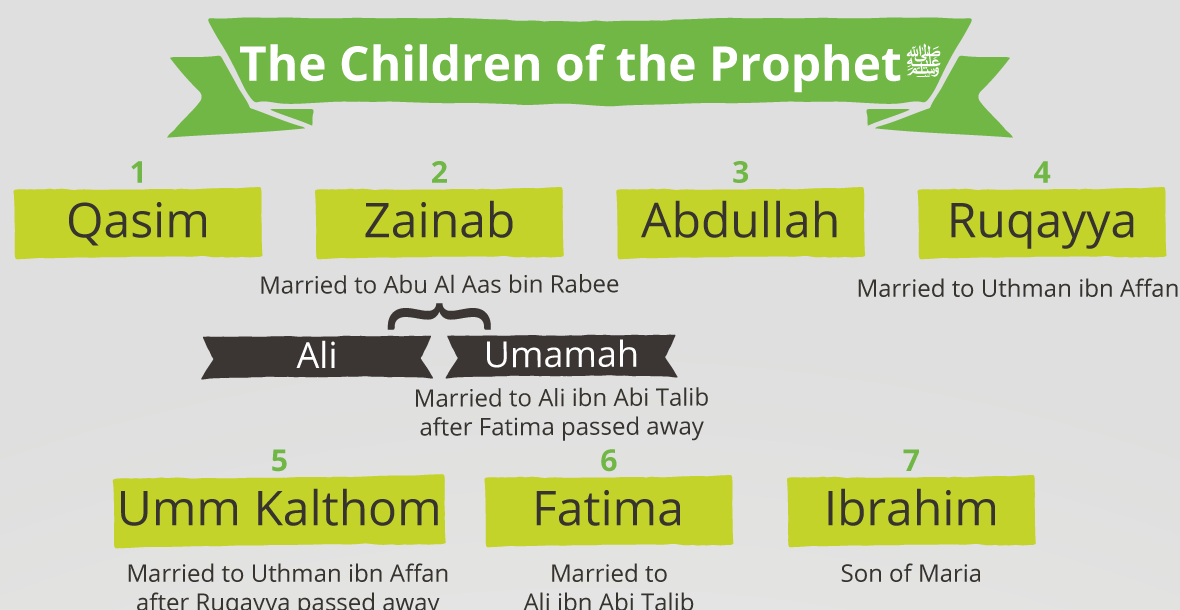 Who Are the 5 Children of the Prophet?