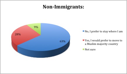 non-immigrants