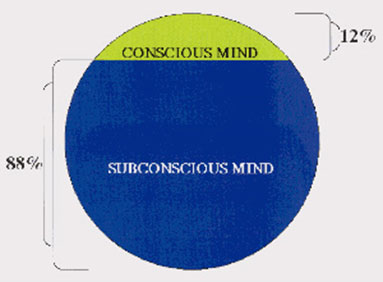 Our analytical logical understanding is a function of our conscious mind, yet for the change to actually occur, we need to reach the unconscious mind.