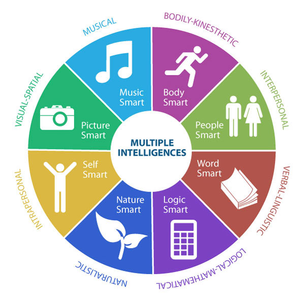 Can Technology Boost Our Multiple Intelligences? - About Islam