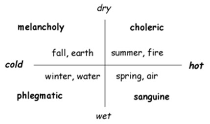 Physical Characteristics of Temperament - About Islam