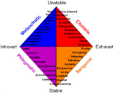 Physical Characteristics of Temperament - About Islam