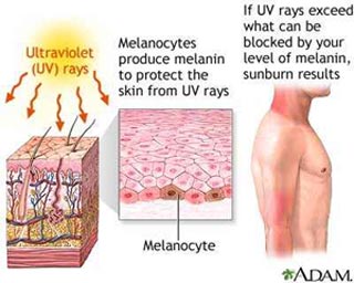 Miracles of Ultraviolet Rays for Human Health