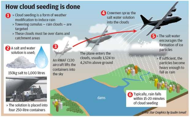 Can Technology Make the Clouds Rain