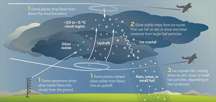 Can Technology Make the Clouds Rain