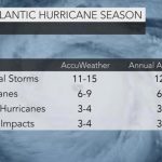 Delay of 2017 El Nino spurs hurricanes in Atlantic