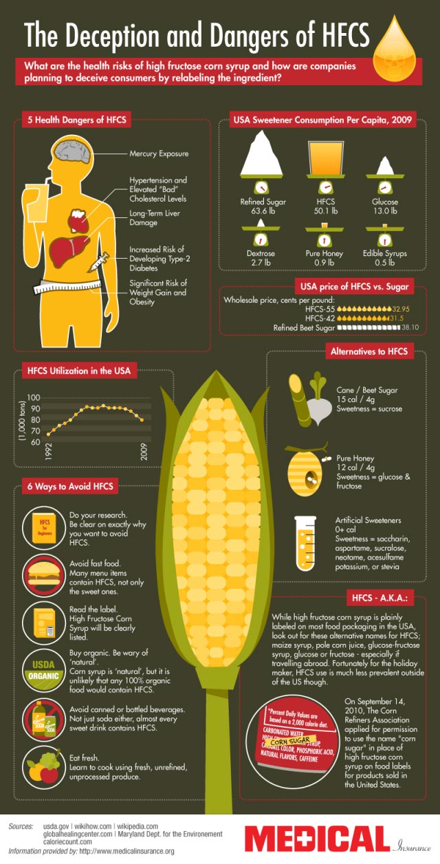 High-Fructose Corn Syrup: Ingredient to Avoid?