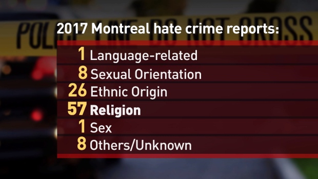 Religiously Motivated Hate Crimes Spike in Montreal - About Islam