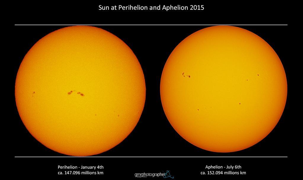 Today We Are Farthest from Sun