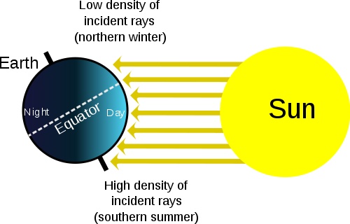 Today We Are Farthest from Sun