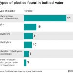 Study Finds Microplastics