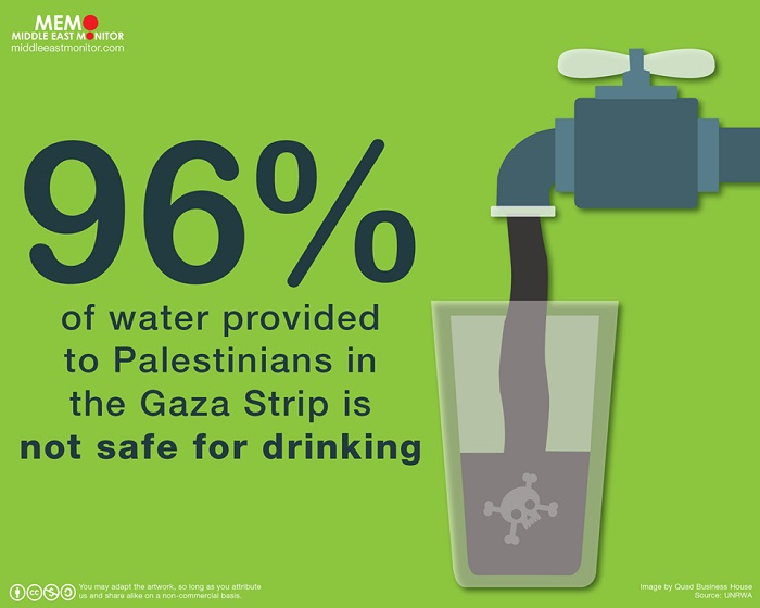 Muslims Extend Hands to Provide Clean Water for Gaza - About Islam