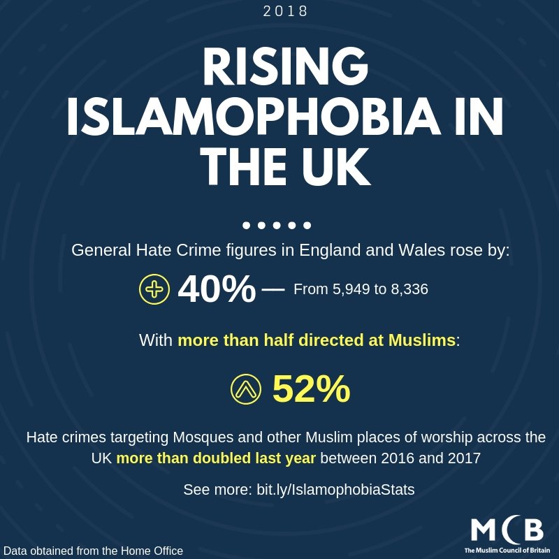 Hate Crimes Rise 40%, UK Umbrella Muslim Group Calls for Action - About Islam