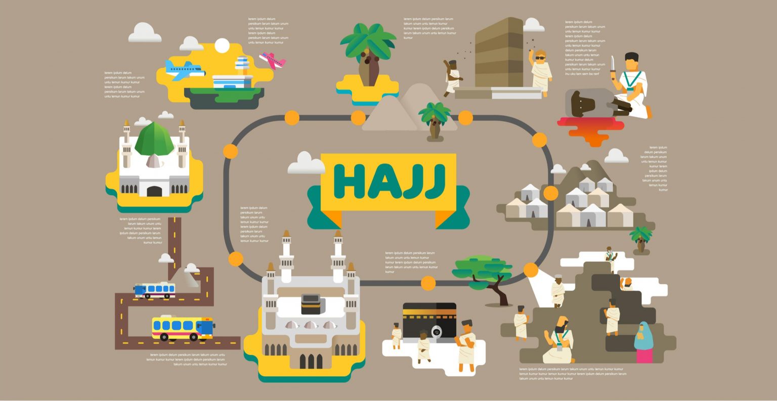 When Is Hajj 1441/2020? | About Islam