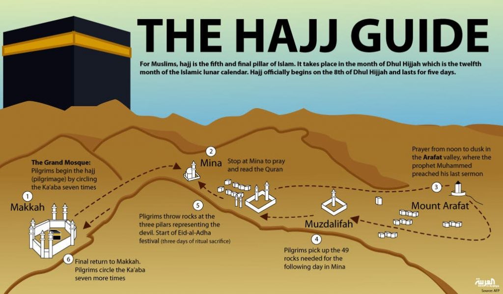 Hajj 101: Here's Snapshot on How Muslims Perform Hajj - About Islam