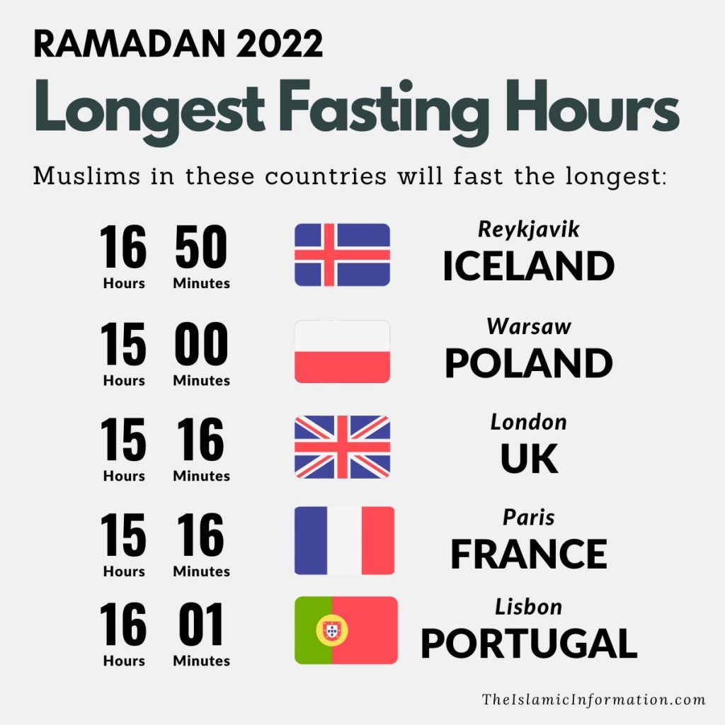 Ramadan 2022: Longest & Shortest Fasting Hours - About Islam
