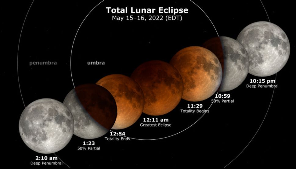 This NASA graphic shows the major stages of the Super Flower Blood Moon of May 2022 and their times. (Image credit: NASA)