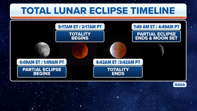 Ready for Blood Moon? When & Where to Watch Full Lunar Eclipse - About Islam