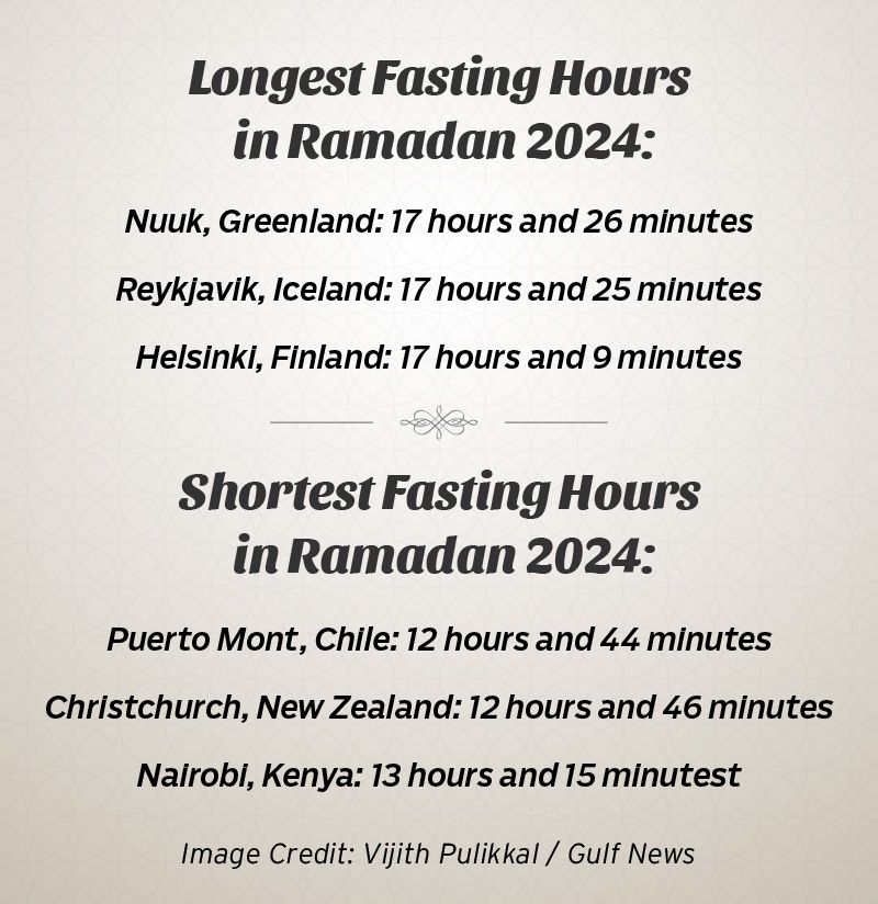 Ramadan 2024: Longest & Shortest Fasting Hours - About Islam